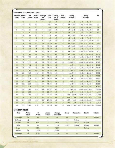 dnd 5e rogue level chart.